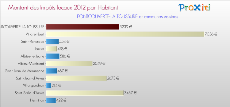 Montant des impôts locaux par Habitant pour FONTCOUVERTE-LA TOUSSUIRE et les communes proches Comparaison des impôts locaux par habitant pour FONTCOUVERTE-LA TOUSSUIRE et les communes voisines